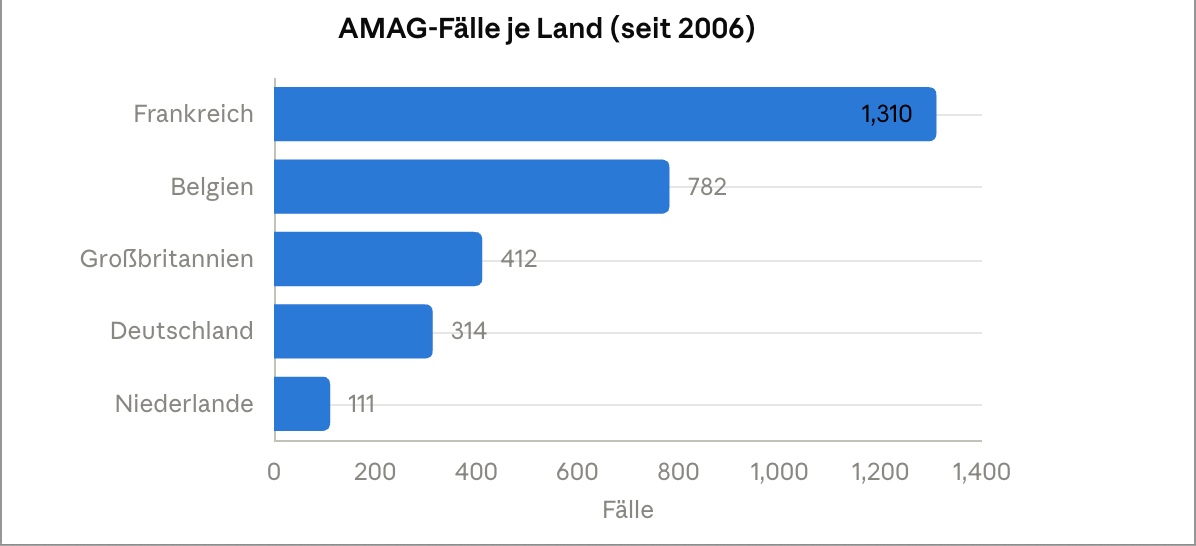 Tabelle Fälle Atypische Weidemyopathie
